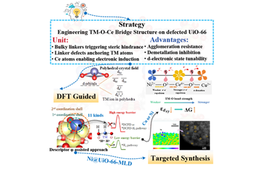 Unlocking atomic-level insights into TM-O-Ce bridges in MOFs: DFT-guided d-p-f hybridization and electronic reconfiguration for boosted and sustained hydrogenation 2026.101010